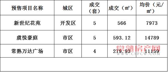 2016年10月26日常熟楼市成交量统计