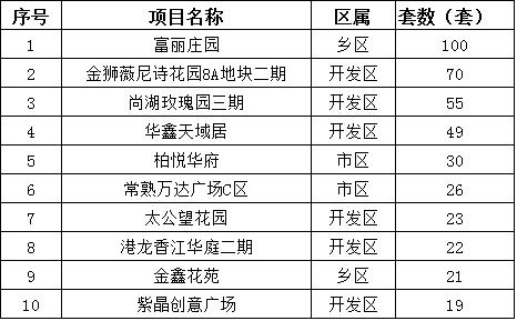 2016年10月10日—16日一周销售套数top10	