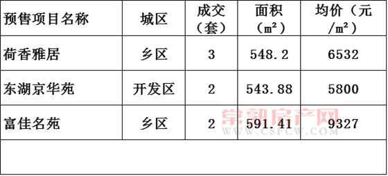 2016年11月11日常熟楼市成交量统计