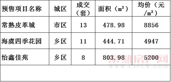 2016年12月20日常熟楼市成交量统计