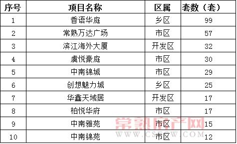 2016年12月6日—12月18日一周销售套数top10