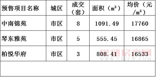 2016年12月2日常熟楼市成交量统计