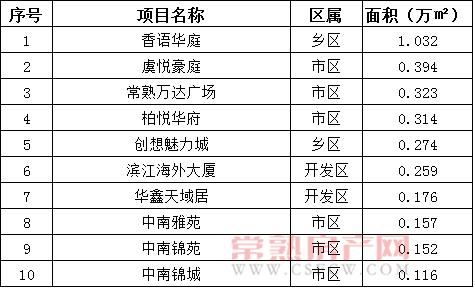 2016年12月6日—12月18日一周销售面积top10