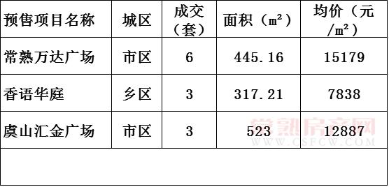 2016年12月23日常熟楼市成交量统计