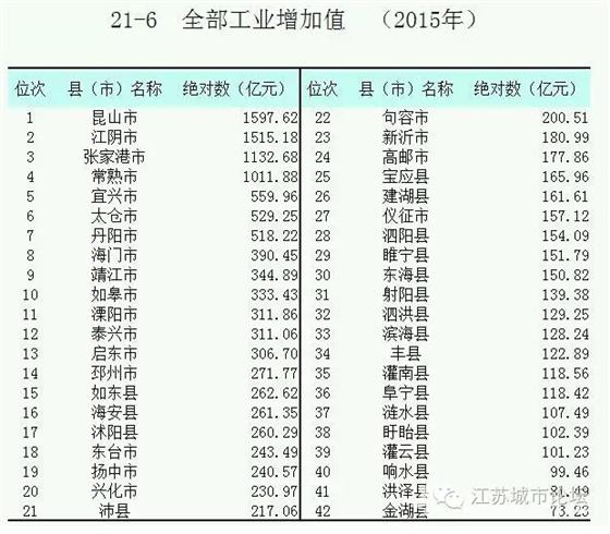 江苏42个县（市）14项经济指标 来看看常熟