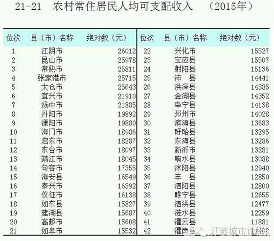 江苏42个县（市）14项经济指标 来看看常熟
