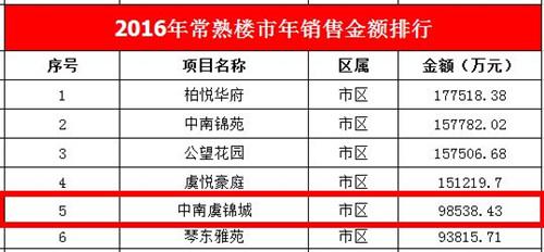 常熟房产网2016年度热销楼盘-中南御锦城