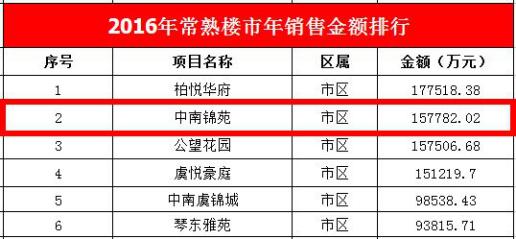 常熟房产网年度区域推动力楼盘-中南锦苑