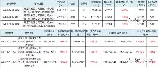 苏州吴江、张家港、太仓土拍，谁最热？