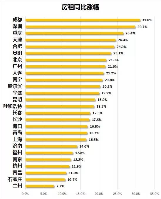 对不起又涨了成都31%深圳29.6%重庆26.4%