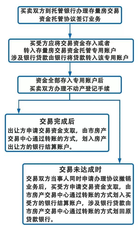 全面实施资金托管！我市存量房交易将发生重大变化！