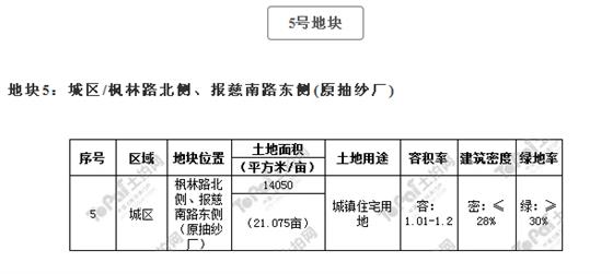 6宗28万方丨常熟2019年重点拟出让用地