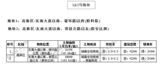 6宗28万方丨常熟2019年重点拟出让用地