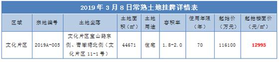 起拍楼面价12995元/㎡ 文化片区再挂新地