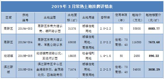17万方涉宅用地挂牌，常熟楼市或将再迎新房企