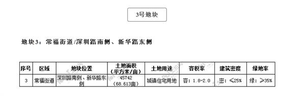 6宗28万方丨常熟2019年重点拟出让用地