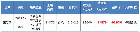 南部新城华润置地2019A-003地块备受关注
