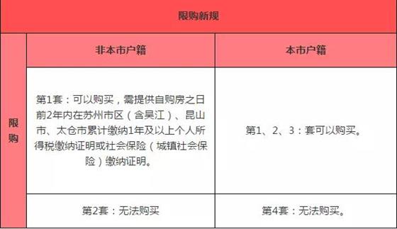 尚隽华庭|苏州限售令落地,买房将何去何从?