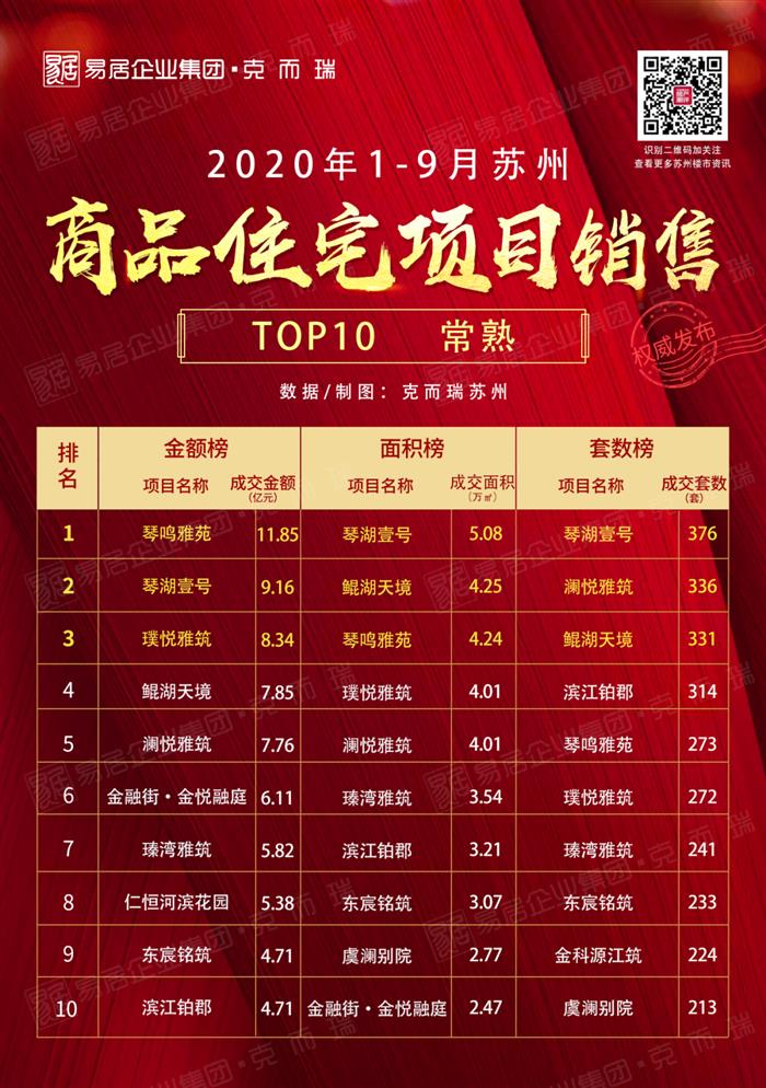 一燃再燃！南部新城红盘畅销全城 滨湖美宅盛大加推