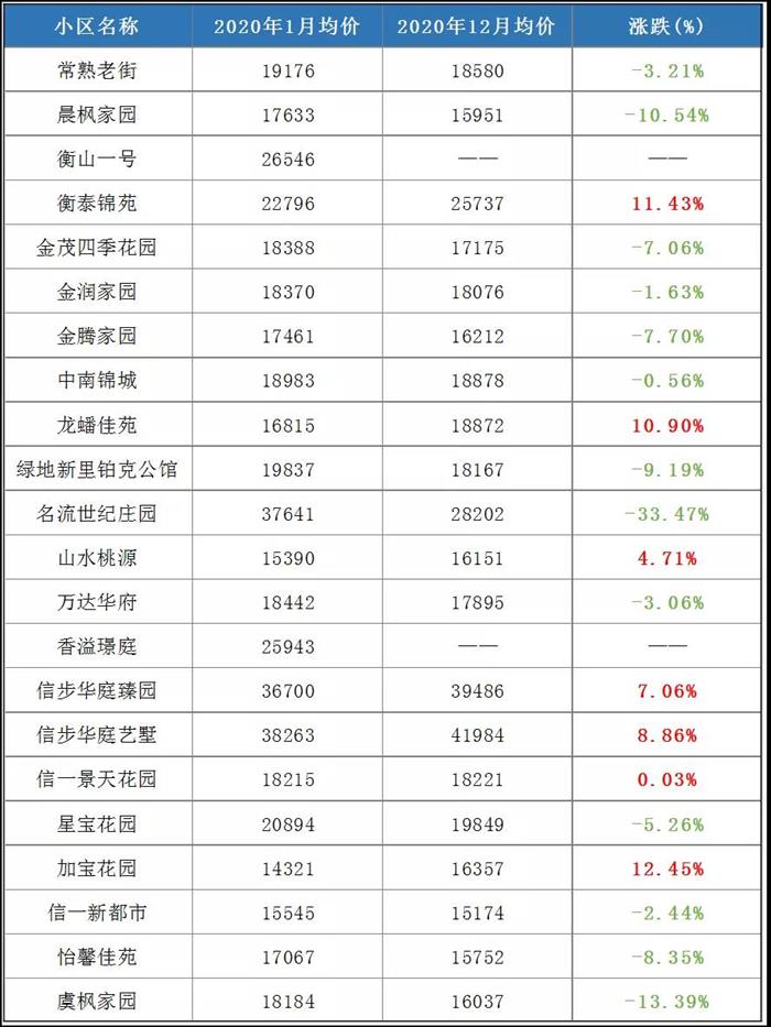 降价5.5%！2020年常熟二手房市场有点惨！“黑马”竟是这些...