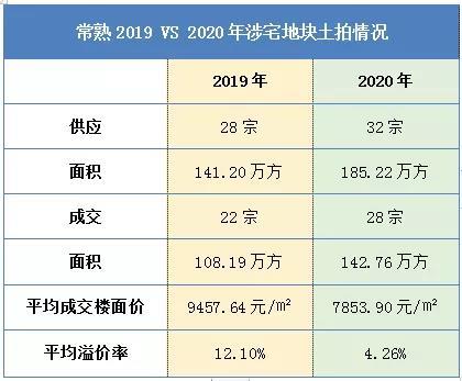 2020年终盘点（土地篇）：吸金212.53亿元 平均楼面价下跌