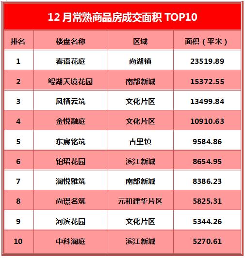 凤栖云筑夺冠 春语花庭持续热销 丨常熟楼市12月成交TOP10出炉