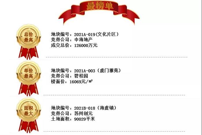 常熟2021全年土拍!14宗成交91亿元!