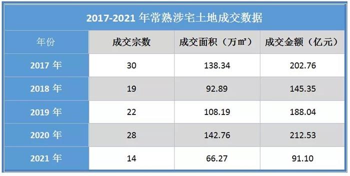 常熟2021全年土拍!14宗成交91亿元!