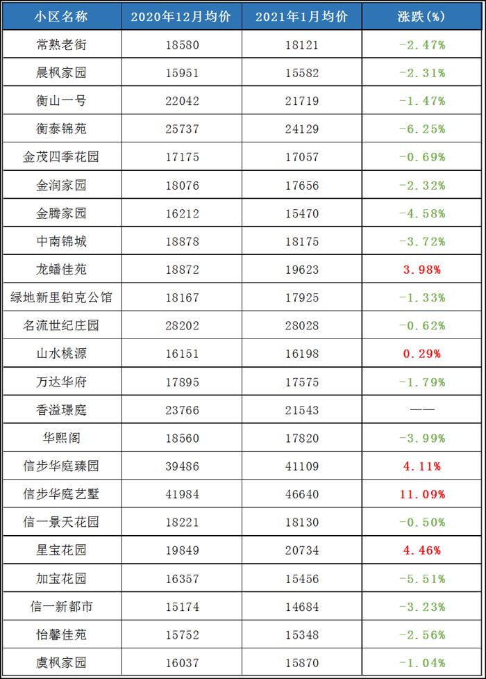 稳中上涨！这些小区涨了 有你家吗？丨常熟1月二手房最新数据曝光