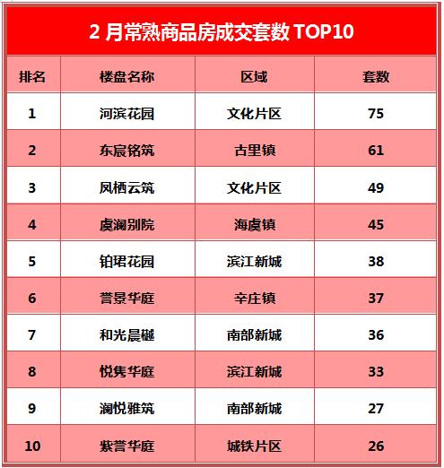 河滨、凤栖持续热销 常熟楼市2月成交TOP10出炉