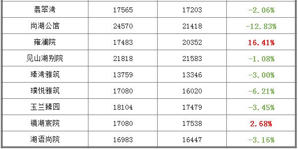 超半数下跌丨常熟206个小区二手房最新数据曝光