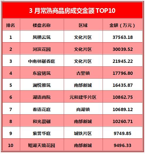 凤栖云筑登顶三冠 东宸、春语强势上榜丨3月成交TOP10出炉