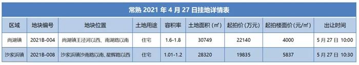 突发！乡镇再挂两宗地 近6万方 起拍总价近4.2亿！