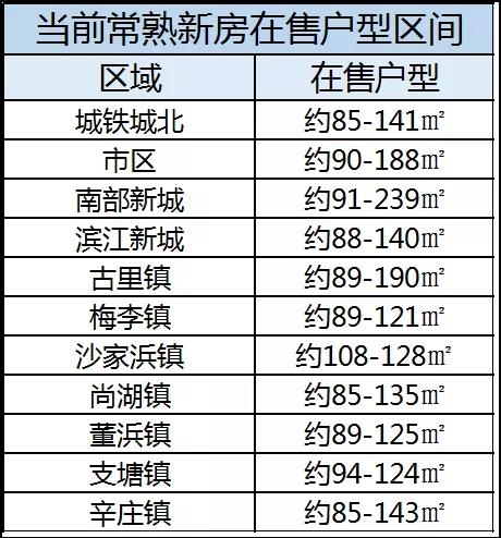 留给大平层的时间,可能不多了!常熟哪些板块在卖大平层?