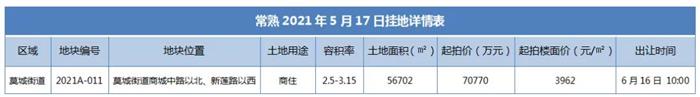 突发！起拍价3962元/㎡ 招商城挂5.7万方新地
