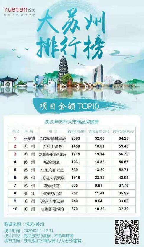 首开热销7.18亿！这个项目打破了常熟近3年记录！