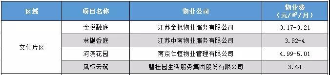 买房不住≠不交物业？常熟热门片区新房物业费出炉 最贵5.48！