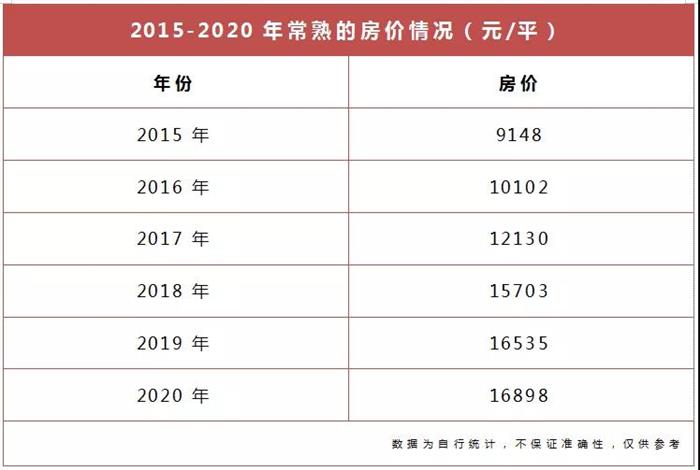 常熟库存曝光？超2.2万套！去化约15个月！