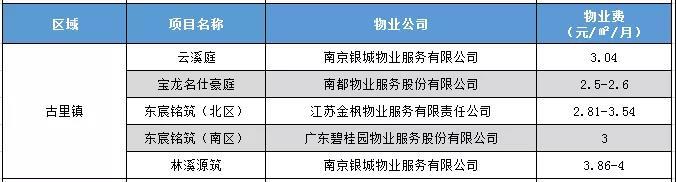 买房不住≠不交物业？常熟热门片区新房物业费出炉 最贵5.48！