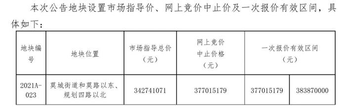 莫城再挂新地!起拍楼面价5254元/㎡ 配建安置房!