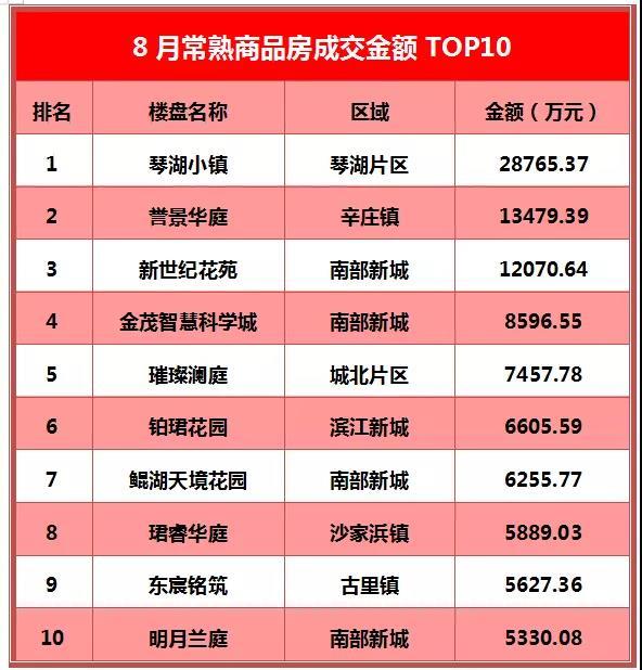 重磅！琴湖小镇登榜首 南部新城爆发 常熟8月成交TOP10出炉