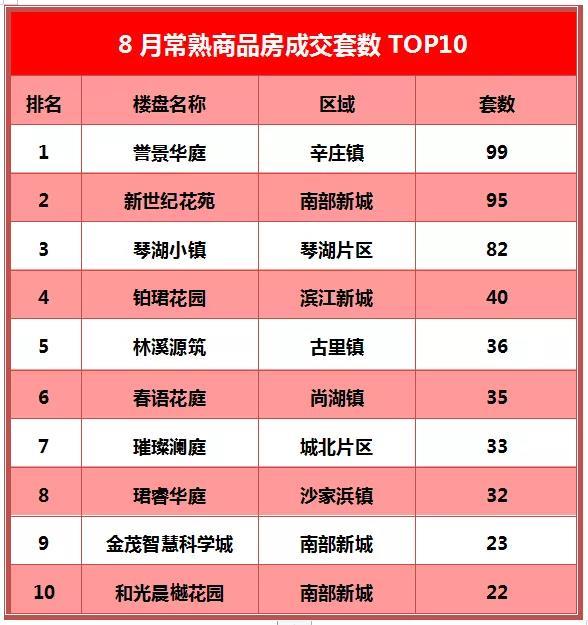 重磅！琴湖小镇登榜首 南部新城爆发 常熟8月成交TOP10出炉