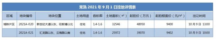 突发！9月首挂地！起拍总价8.8亿 常熟城铁片区出让2宗宅地
