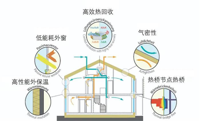 将绿色科技融入发展路径，爱情地产坚持打造“健康住宅“