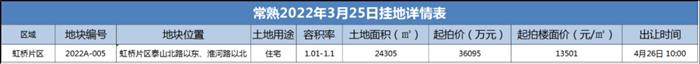 突发！虹桥新地，起拍价仅13501元/㎡！