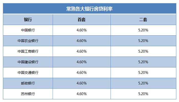 突发！3月房贷利率出炉  首套最低4.60%!