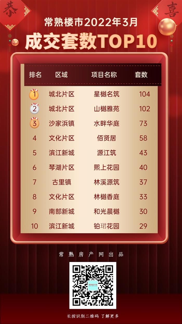 星樾名筑强势夺冠!常熟楼市3月TOP10榜出炉!