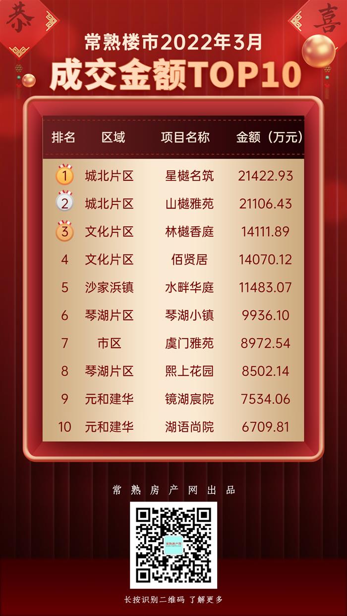星樾名筑强势夺冠!常熟楼市3月TOP10榜出炉!