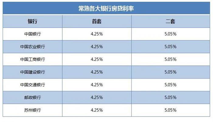 刚刚!6月最新LPR出炉!首套最低4.25%!常熟房贷利率出炉!