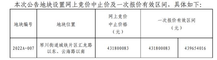 常熟挂牌4宗新地，城铁片区起拍价9200元/㎡！